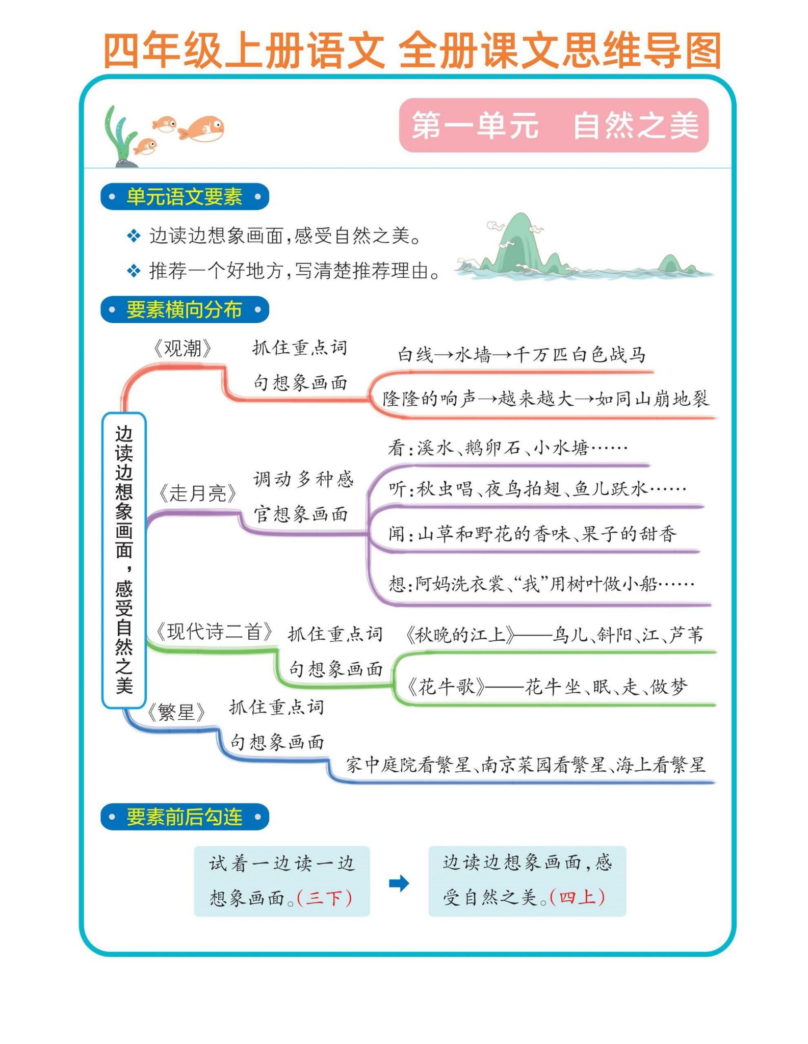 四年级上册语文单元思维导图